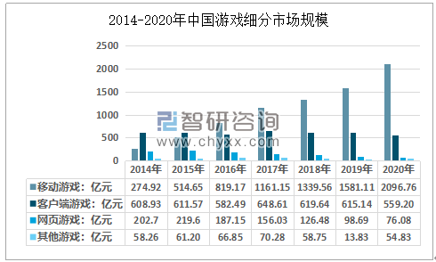 2020年中国游戏产业市场现状及未来发展趋势分析